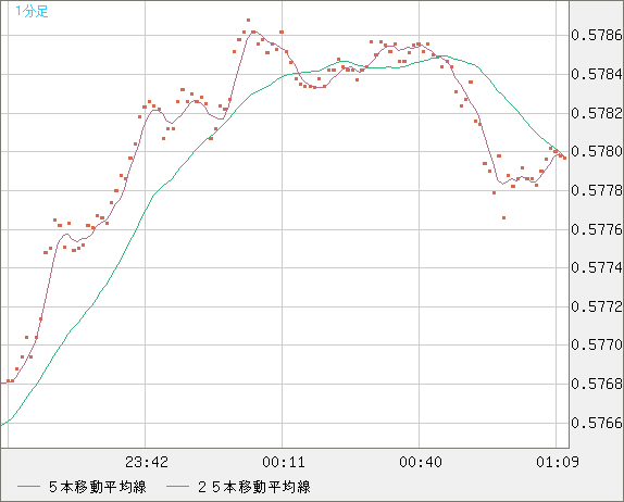 NZドル/米ドルチャート(NZD/USD)1分足
