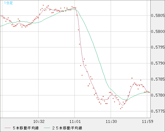 ＮＺドル/米ドルチャート（NZD/USD）1分足