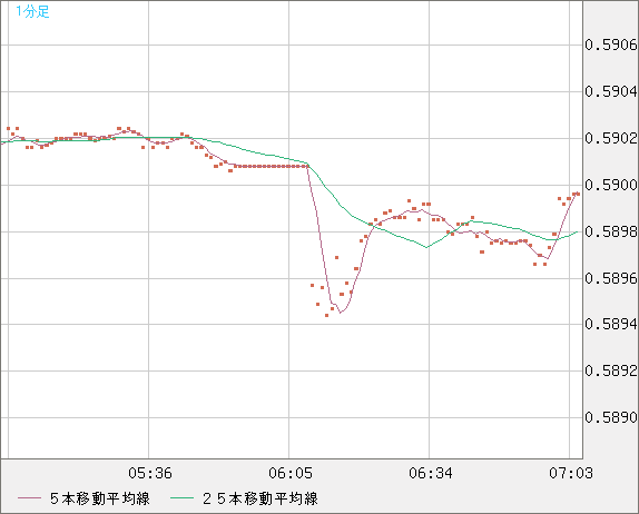 ＮＺドル/米ドルチャート（NZD/USD）1分足