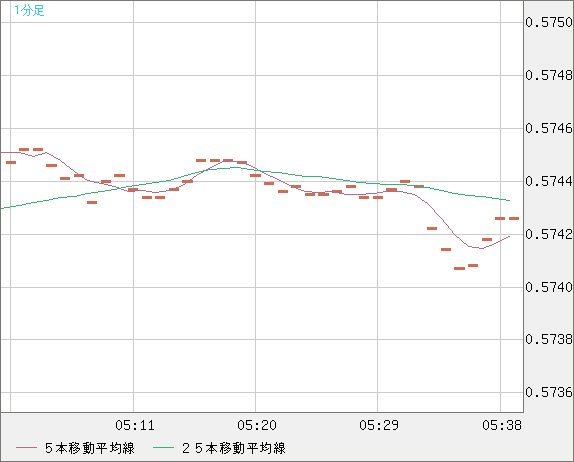 ＮＺドル/米ドルチャート（NZD/USD）1分足
