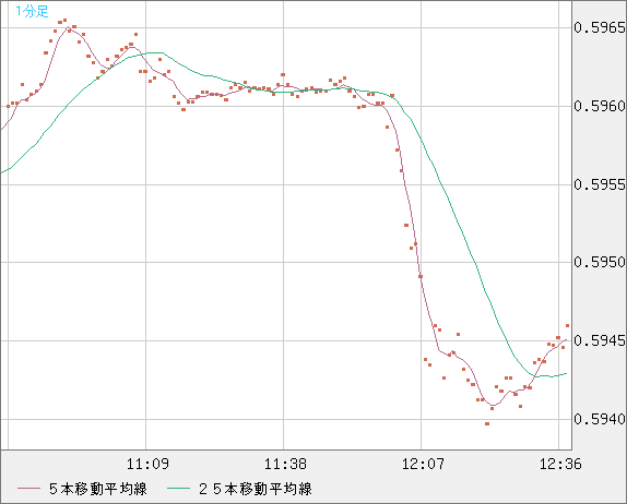 ＮＺドル/米ドルチャート（NZD/USD）1分足