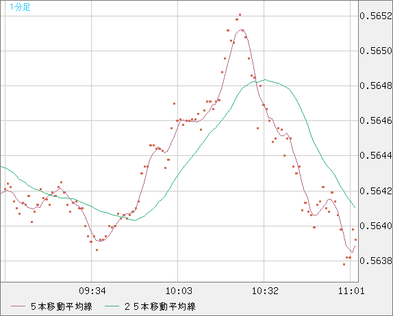 ＮＺドル/米ドルチャート（NZD/USD）1分足