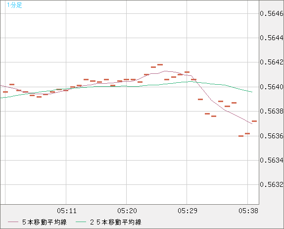 ＮＺドル/米ドルチャート（NZD/USD）1分足