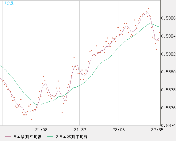 ＮＺドル/米ドルチャート（NZD/USD）1分足