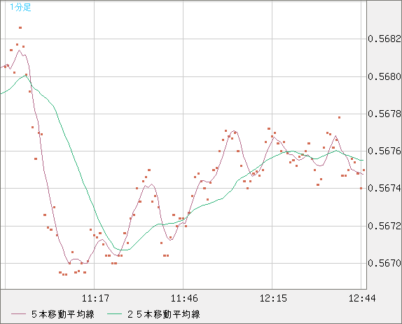 ＮＺドル/米ドルチャート（NZD/USD）1分足