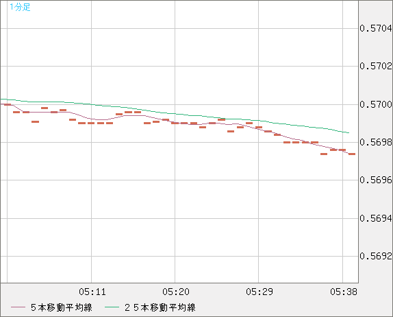 ＮＺドル/米ドルチャート（NZD/USD）1分足