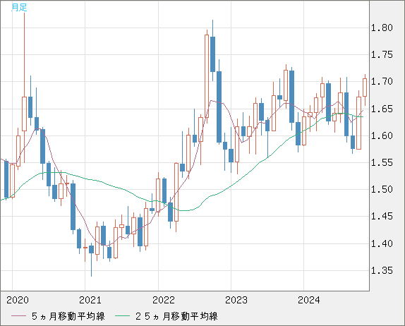 NZDUSD