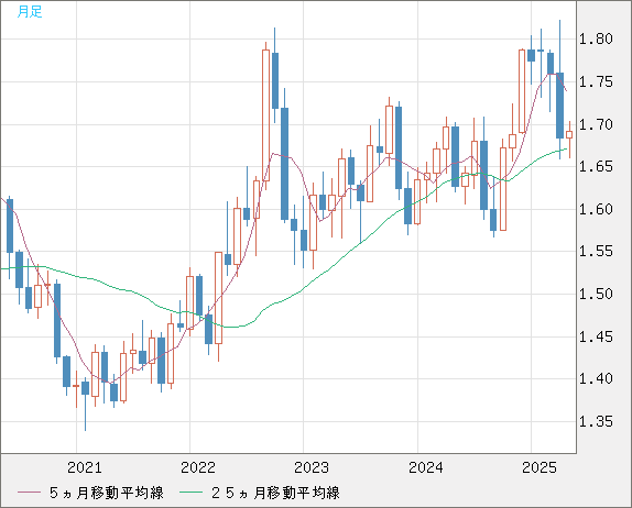 米ドル/ＮＺドルチャート（USD/NZD、逆転通貨ペア）月足