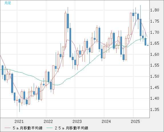 米ドル/ＮＺドルチャート（USD/NZD、逆転通貨ペア）月足