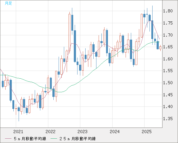 米ドル/ＮＺドルチャート（USD/NZD、逆転通貨ペア）月足