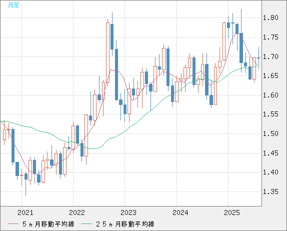 米ドル/ＮＺドルチャート（USD/NZD、逆転通貨ペア）月足