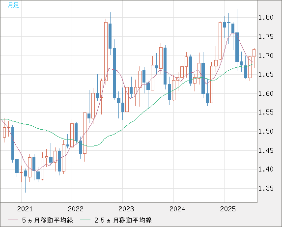 米ドル/ＮＺドルチャート（USD/NZD、逆転通貨ペア）月足