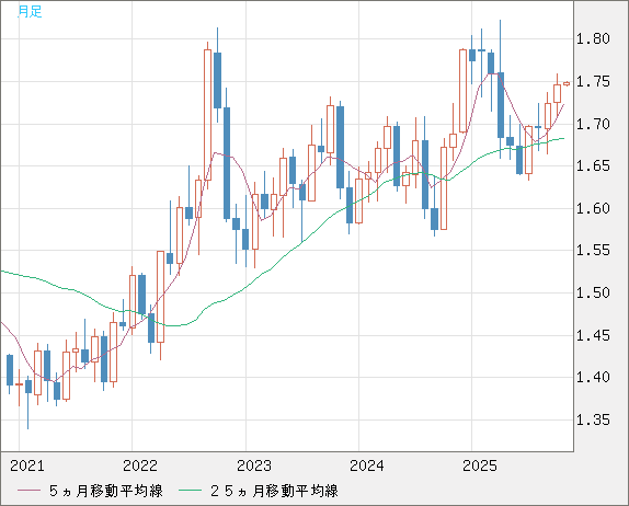 米ドル/ＮＺドルチャート（USD/NZD、逆転通貨ペア）月足