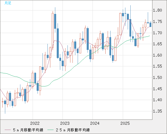 米ドル/ＮＺドルチャート（USD/NZD、逆転通貨ペア）月足