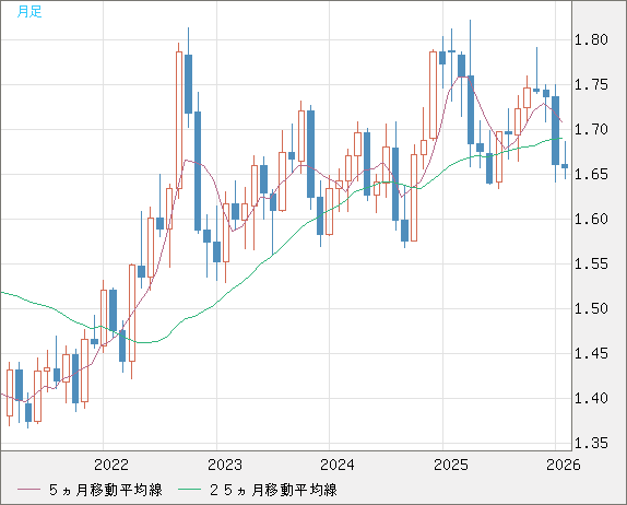 米ドル/ＮＺドルチャート（USD/NZD、逆転通貨ペア）月足