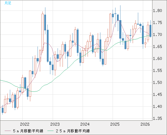 米ドル/ＮＺドルチャート（USD/NZD、逆転通貨ペア）月足