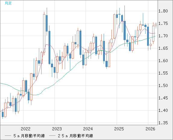 米ドル/ＮＺドルチャート（USD/NZD、逆転通貨ペア）月足