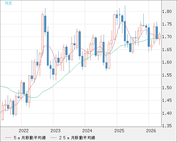 米ドル/ＮＺドルチャート（USD/NZD、逆転通貨ペア）月足