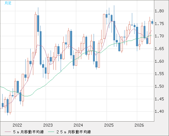 米ドル/ＮＺドルチャート（USD/NZD、逆転通貨ペア）月足