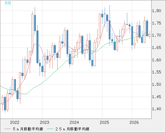 米ドル/ＮＺドルチャート（USD/NZD、逆転通貨ペア）月足