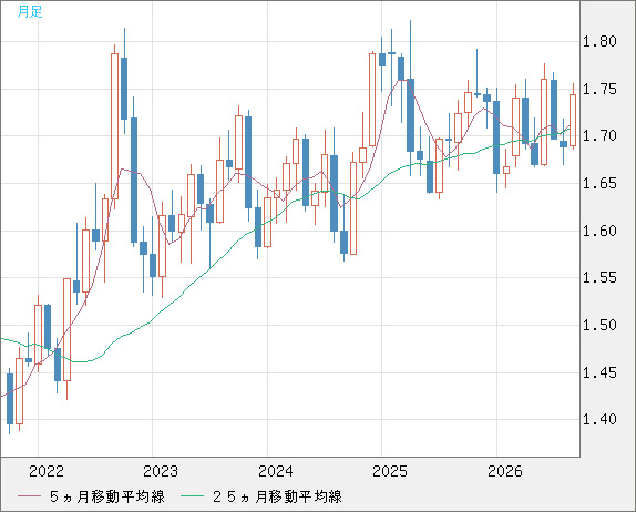 米ドル/ＮＺドルチャート（USD/NZD、逆転通貨ペア）月足