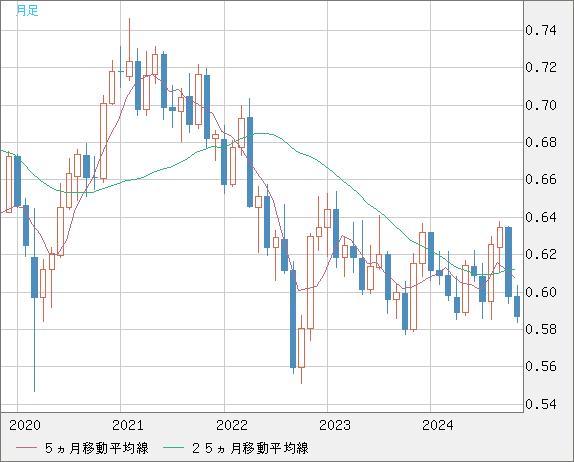 NZDUSD