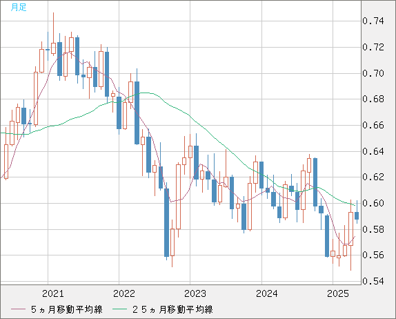 ＮＺドル/米ドルチャート（NZD/USD）月足