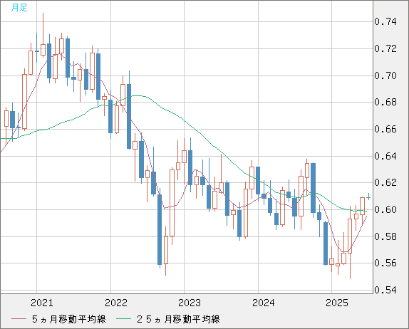ＮＺドル/米ドルチャート（NZD/USD）月足
