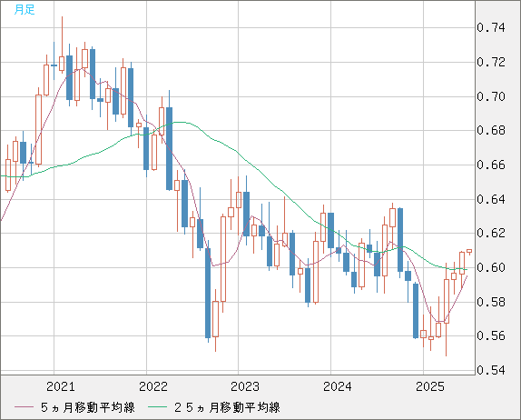 ＮＺドル/米ドルチャート（NZD/USD）月足