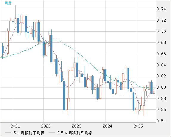 ＮＺドル/米ドルチャート（NZD/USD）月足
