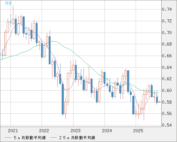 ＮＺドル/米ドルチャート（NZD/USD）月足