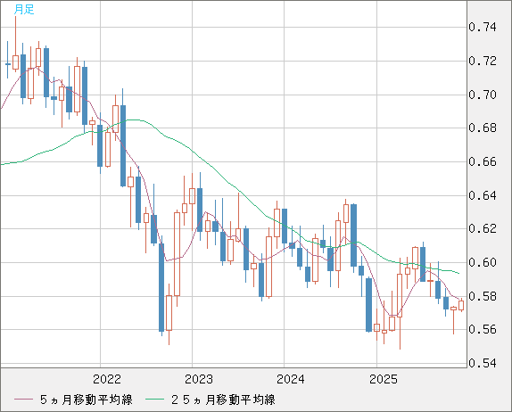 ＮＺドル/米ドルチャート（NZD/USD）月足