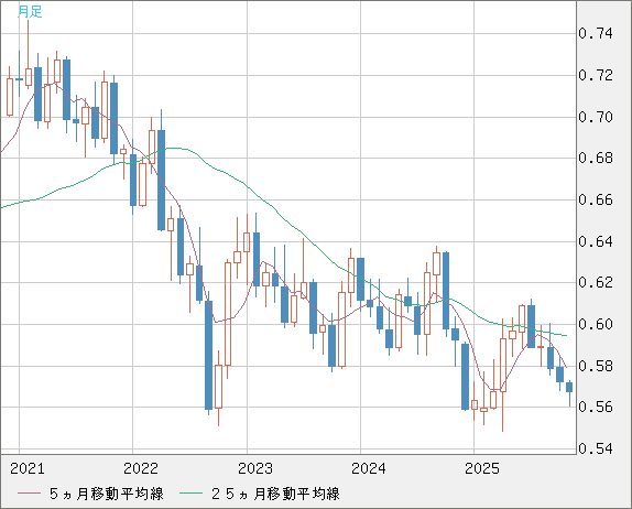 ＮＺドル/米ドルチャート（NZD/USD）月足