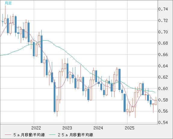 ＮＺドル/米ドルチャート（NZD/USD）月足
