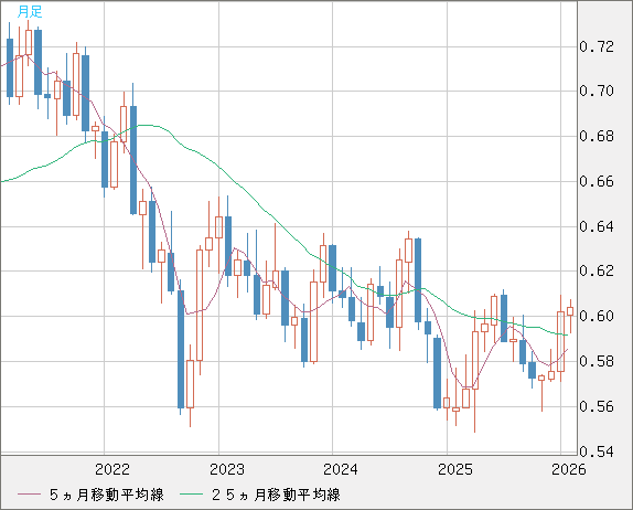 ＮＺドル/米ドルチャート（NZD/USD）月足