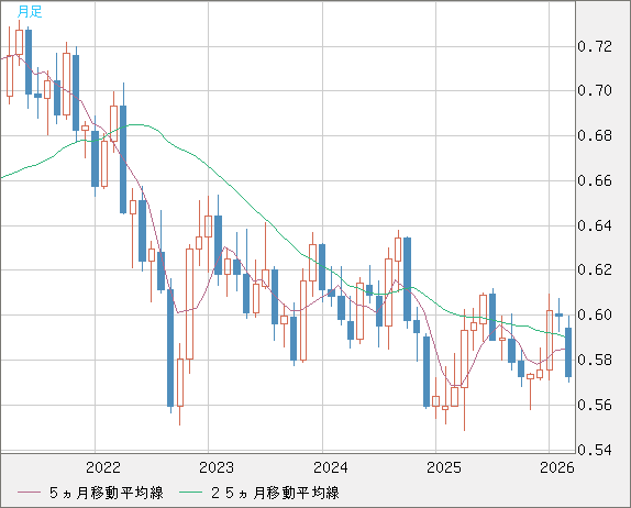 ＮＺドル/米ドルチャート（NZD/USD）月足