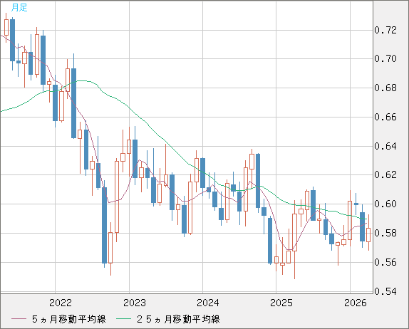 ＮＺドル/米ドルチャート（NZD/USD）月足