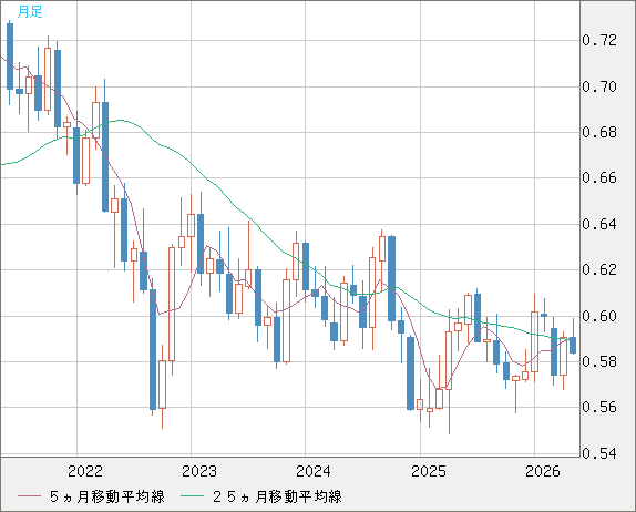 ＮＺドル/米ドルチャート（NZD/USD）月足