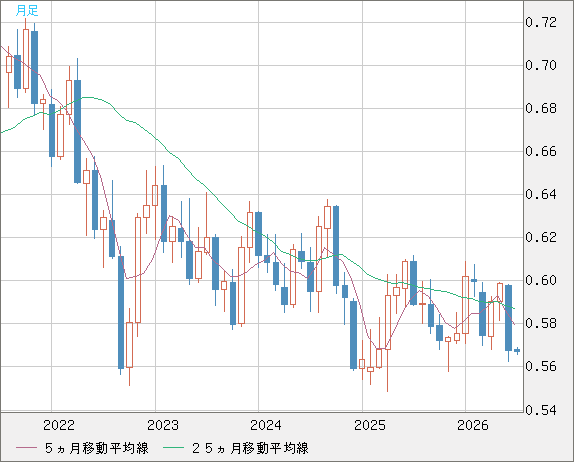 ＮＺドル/米ドルチャート（NZD/USD）月足