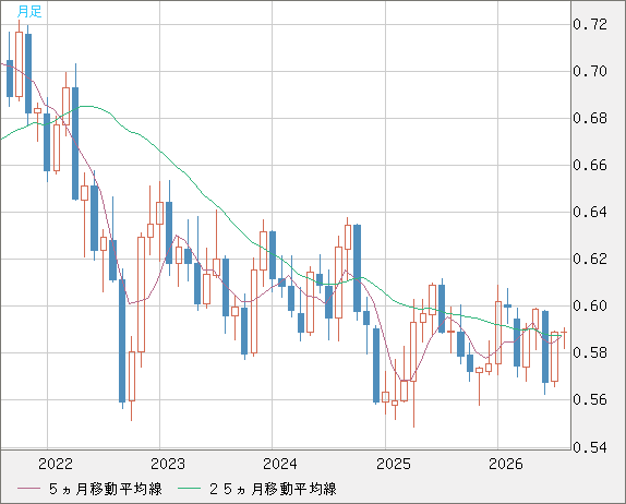ＮＺドル/米ドルチャート（NZD/USD）月足