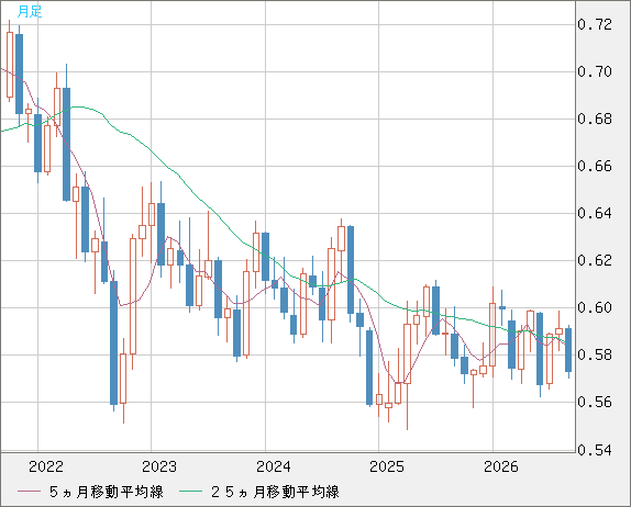 ＮＺドル/米ドルチャート（NZD/USD）月足