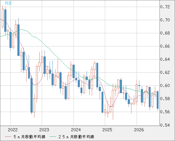 ＮＺドル/米ドルチャート（NZD/USD）月足