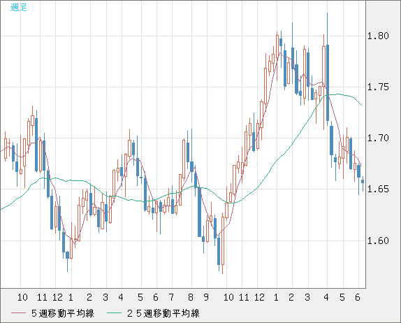 米ドル/ＮＺドルチャート（USD/NZD、逆転通貨ペア）週足