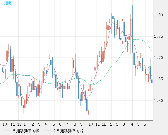 米ドル/ＮＺドルチャート（USD/NZD、逆転通貨ペア）週足