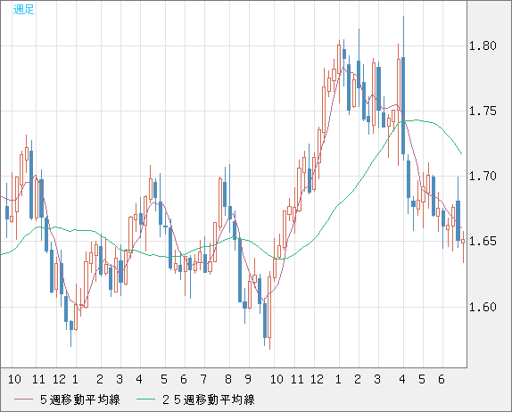 米ドル/ＮＺドルチャート（USD/NZD、逆転通貨ペア）週足