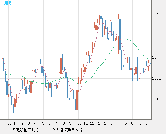 米ドル/ＮＺドルチャート（USD/NZD、逆転通貨ペア）週足