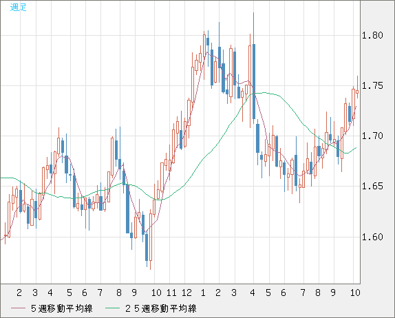 米ドル/NZドルチャート(USD/NZD、逆転通貨ペア)週足
