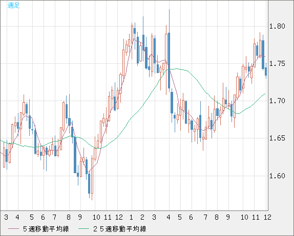 米ドル/ＮＺドルチャート（USD/NZD、逆転通貨ペア）週足