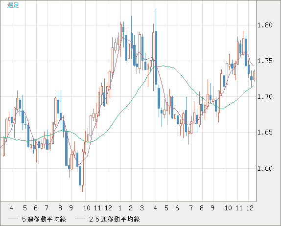 米ドル/ＮＺドルチャート（USD/NZD、逆転通貨ペア）週足