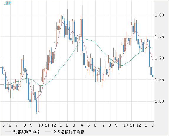 米ドル/ＮＺドルチャート（USD/NZD、逆転通貨ペア）週足